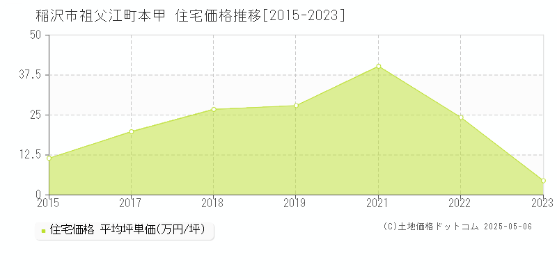 祖父江町本甲(稲沢市)の住宅価格推移グラフ(坪単価)[2015-2023年]