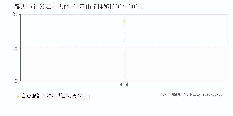 祖父江町馬飼(稲沢市)の住宅価格推移グラフ(坪単価)[2014-2014年]