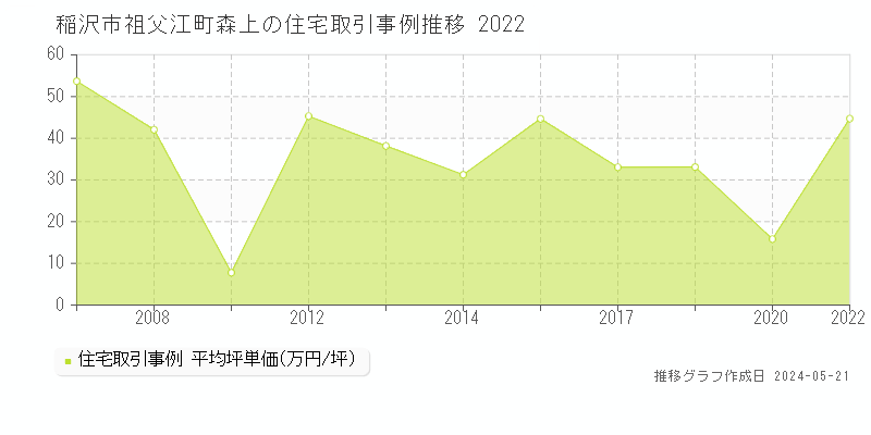 稲沢市祖父江町森上の住宅価格推移グラフ 