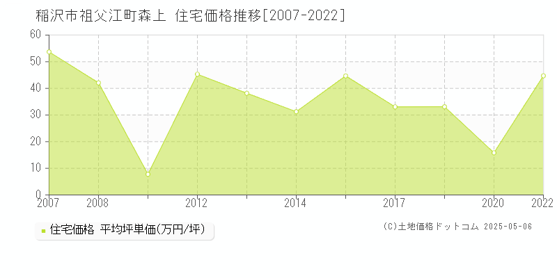 祖父江町森上(稲沢市)の住宅価格推移グラフ(坪単価)[2007-2022年]