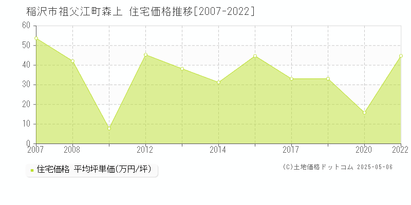 稲沢市祖父江町森上の住宅価格推移グラフ 