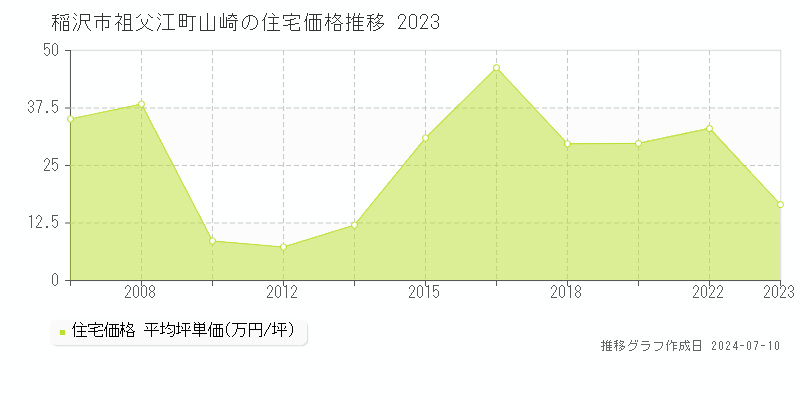 稲沢市祖父江町山崎の住宅取引価格推移グラフ 