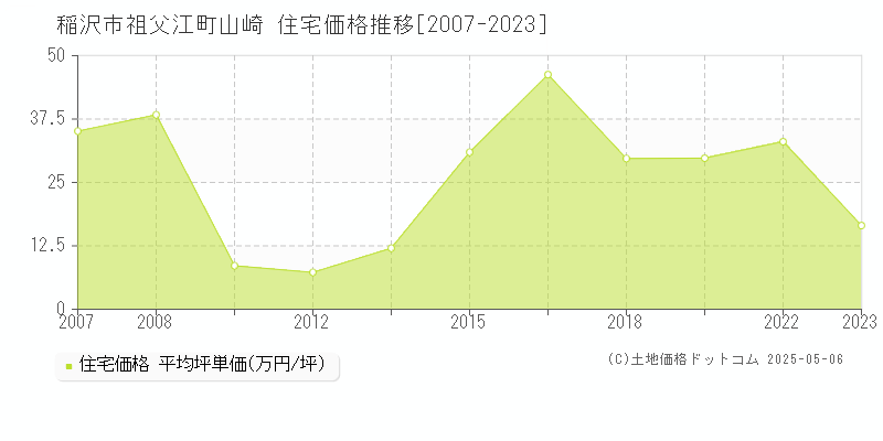 稲沢市祖父江町山崎の住宅価格推移グラフ 