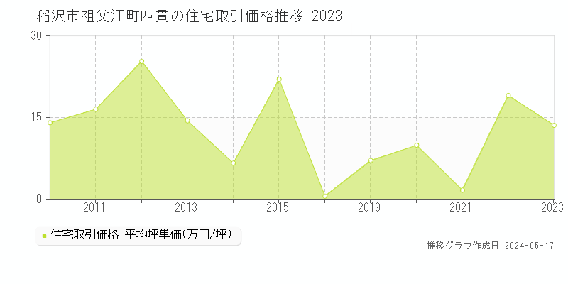 稲沢市祖父江町四貫の住宅取引価格推移グラフ 
