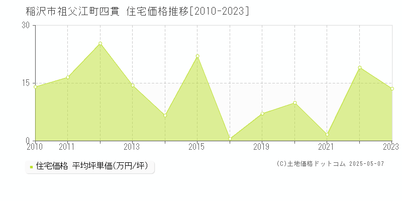祖父江町四貫(稲沢市)の住宅価格推移グラフ(坪単価)[2010-2023年]