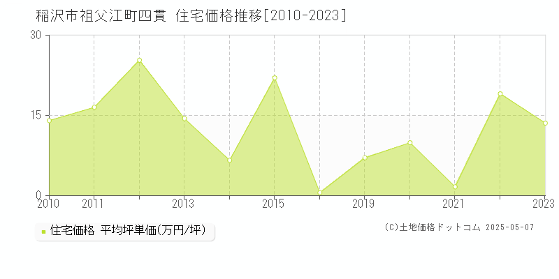 稲沢市祖父江町四貫の住宅価格推移グラフ 