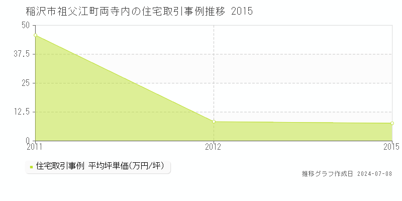 稲沢市祖父江町両寺内の住宅価格推移グラフ 