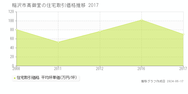 稲沢市高御堂の住宅取引価格推移グラフ 