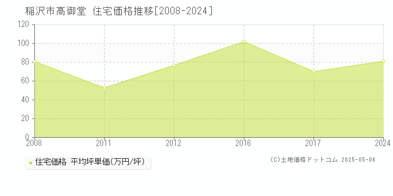 高御堂(稲沢市)の住宅価格推移グラフ(坪単価)[2008-2024年]
