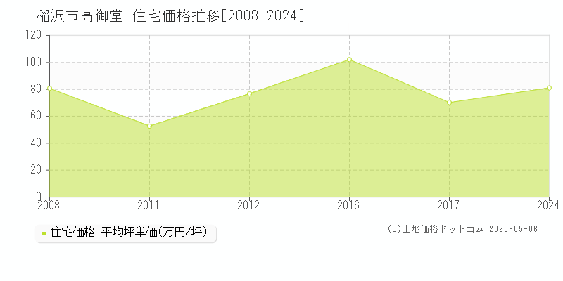 稲沢市高御堂の住宅取引価格推移グラフ 