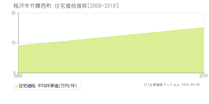 竹腰西町(稲沢市)の住宅価格推移グラフ(坪単価)[2009-2018年]
