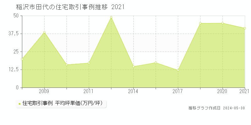 稲沢市田代の住宅価格推移グラフ 