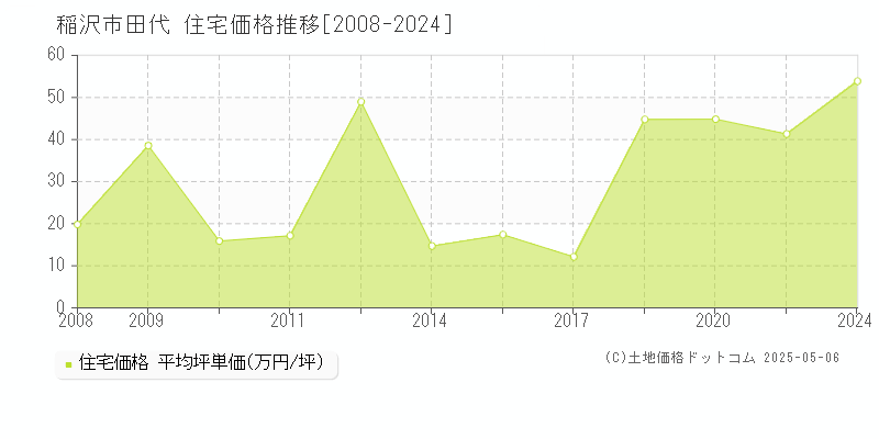 田代(稲沢市)の住宅価格推移グラフ(坪単価)[2008-2024年]