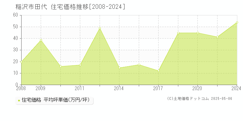 稲沢市田代の住宅価格推移グラフ 