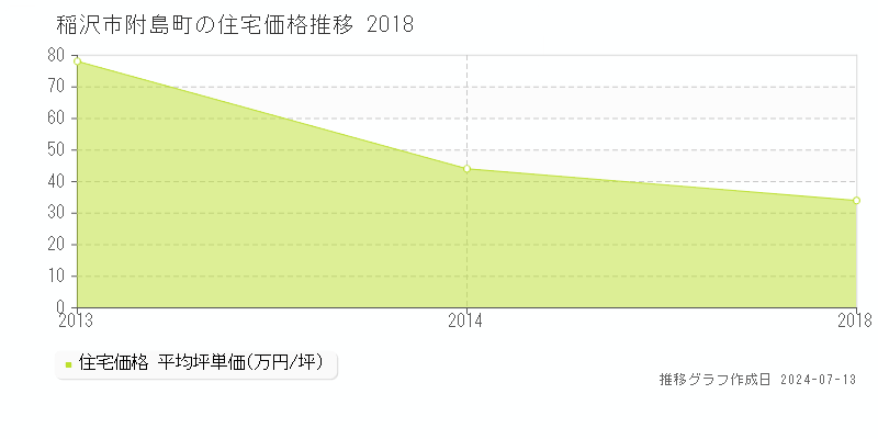 稲沢市附島町の住宅価格推移グラフ 