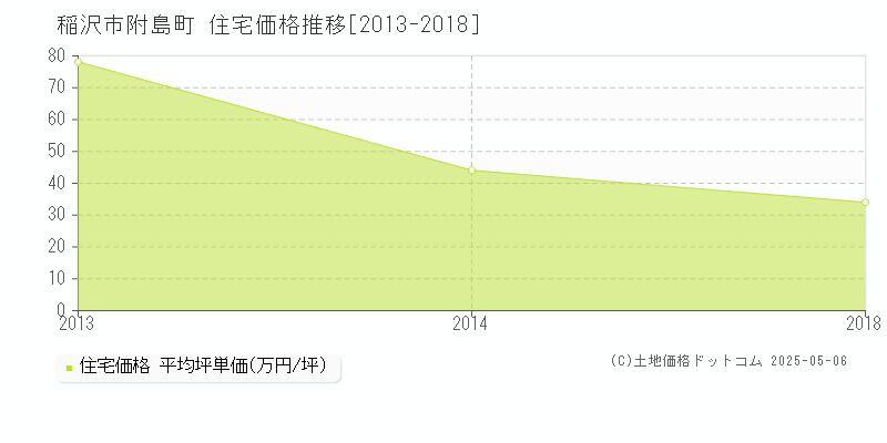 附島町(稲沢市)の住宅価格推移グラフ(坪単価)[2013-2018年]