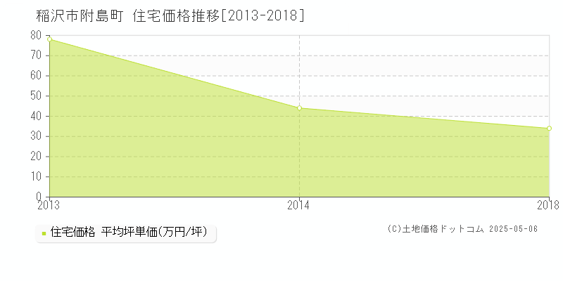 稲沢市附島町の住宅価格推移グラフ 