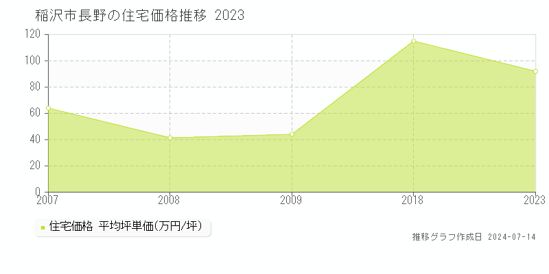 稲沢市長野の住宅取引価格推移グラフ 