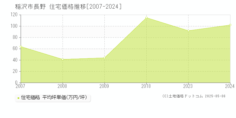 長野(稲沢市)の住宅価格推移グラフ(坪単価)[2007-2024年]