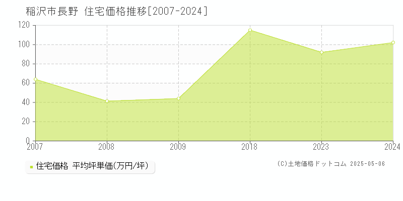 稲沢市長野の住宅取引価格推移グラフ 