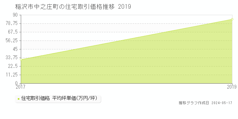 稲沢市中之庄町の住宅取引価格推移グラフ 