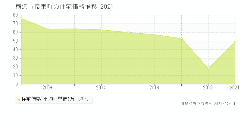 稲沢市長束町の住宅価格推移グラフ 