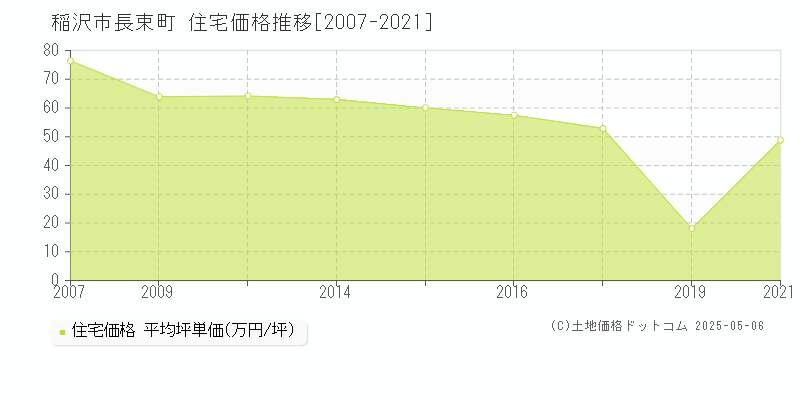 長束町(稲沢市)の住宅価格推移グラフ(坪単価)[2007-2021年]