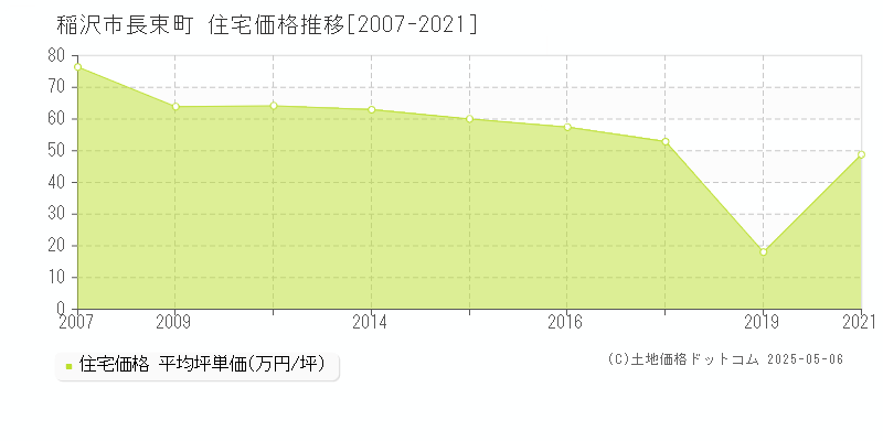 稲沢市長束町の住宅価格推移グラフ 