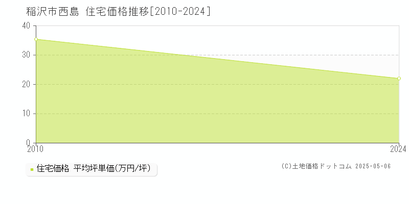 西島(稲沢市)の住宅価格推移グラフ(坪単価)[2010-2024年]