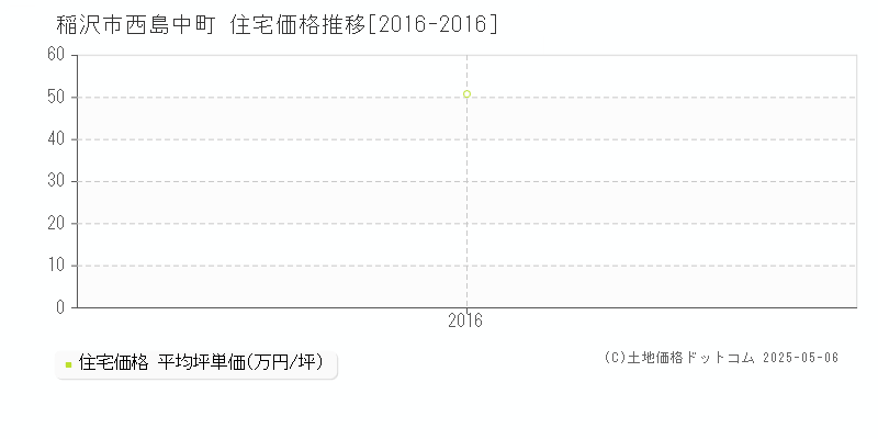 西島中町(稲沢市)の住宅価格推移グラフ(坪単価)[2016-2016年]
