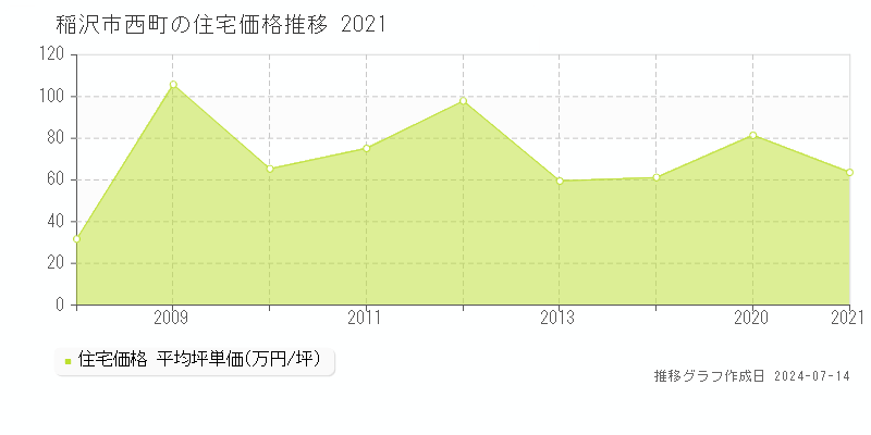 稲沢市西町の住宅価格推移グラフ 