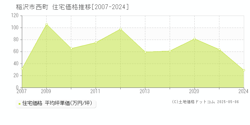 西町(稲沢市)の住宅価格推移グラフ(坪単価)[2007-2024年]