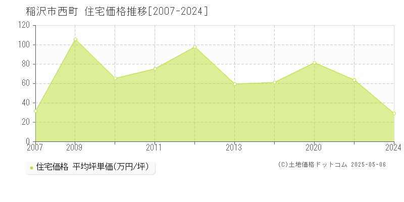 稲沢市西町の住宅価格推移グラフ 