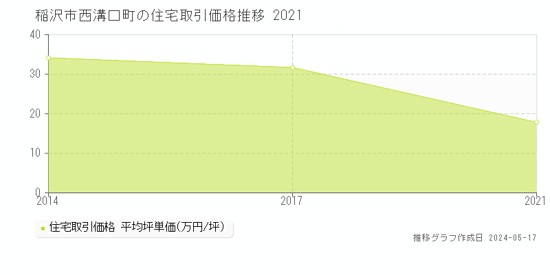 稲沢市西溝口町の住宅価格推移グラフ 