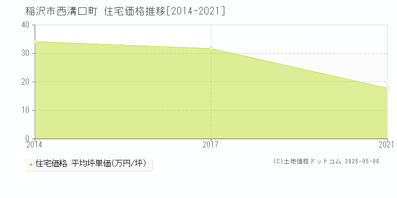 西溝口町(稲沢市)の住宅価格推移グラフ(坪単価)[2014-2021年]
