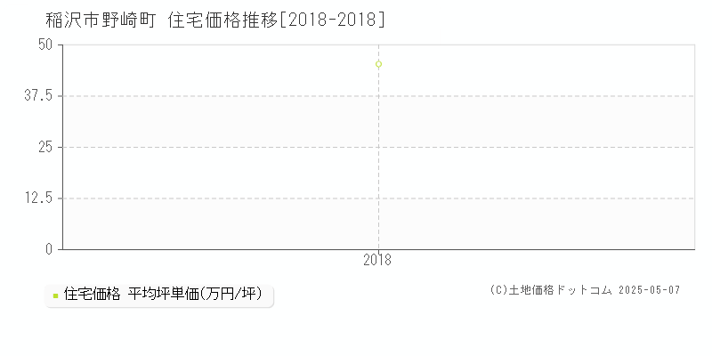 野崎町(稲沢市)の住宅価格推移グラフ(坪単価)[2018-2018年]
