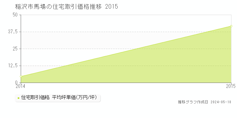 稲沢市馬場の住宅価格推移グラフ 