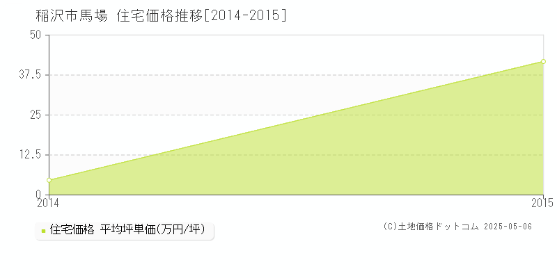 馬場(稲沢市)の住宅価格推移グラフ(坪単価)[2014-2015年]