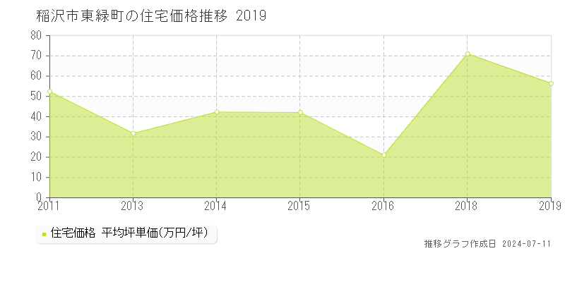 稲沢市東緑町の住宅価格推移グラフ 
