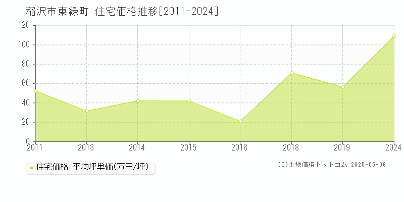東緑町(稲沢市)の住宅価格推移グラフ(坪単価)[2011-2024年]