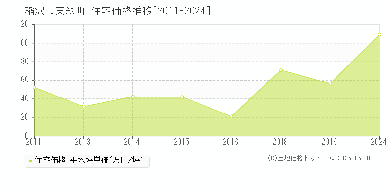 稲沢市東緑町の住宅価格推移グラフ 