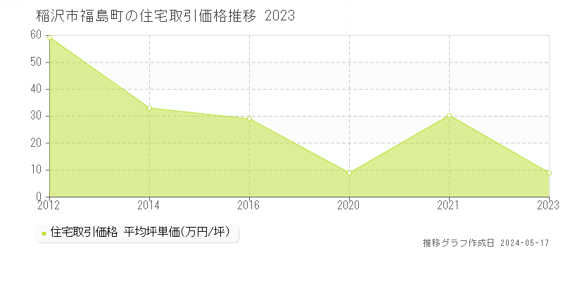 稲沢市福島町の住宅価格推移グラフ 