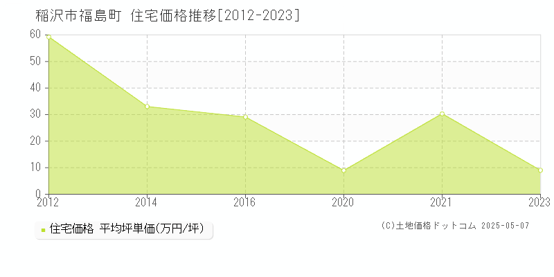 福島町(稲沢市)の住宅価格推移グラフ(坪単価)[2012-2023年]