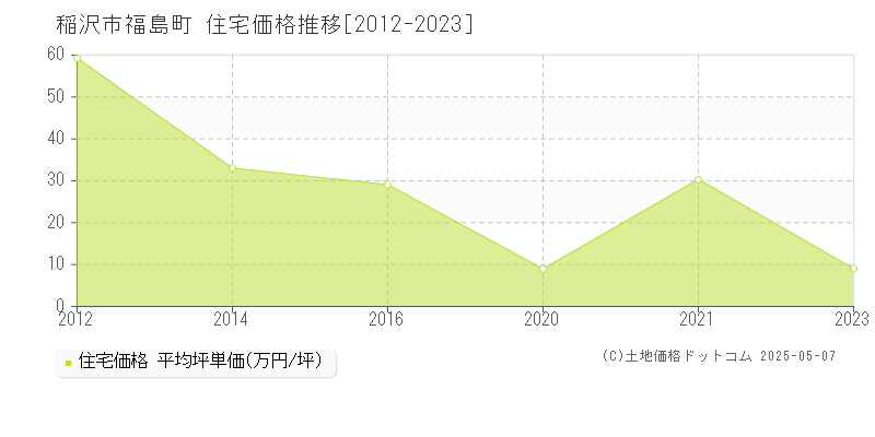 稲沢市福島町の住宅価格推移グラフ 