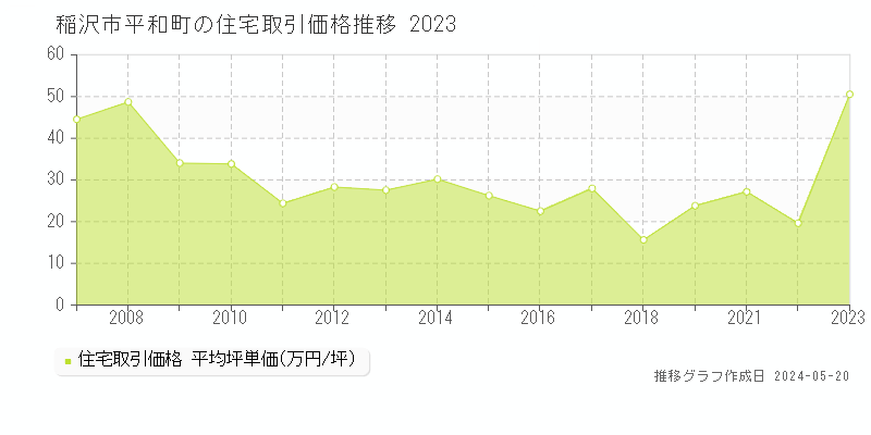 稲沢市平和町の住宅価格推移グラフ 