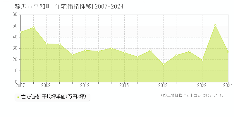 稲沢市平和町の住宅価格推移グラフ 