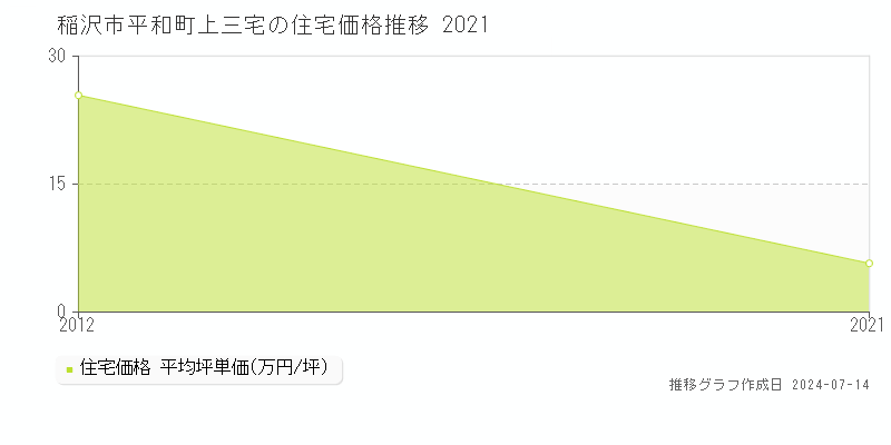 稲沢市平和町上三宅の住宅価格推移グラフ 