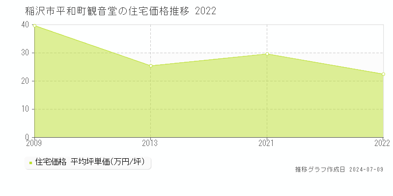 稲沢市平和町観音堂の住宅価格推移グラフ 