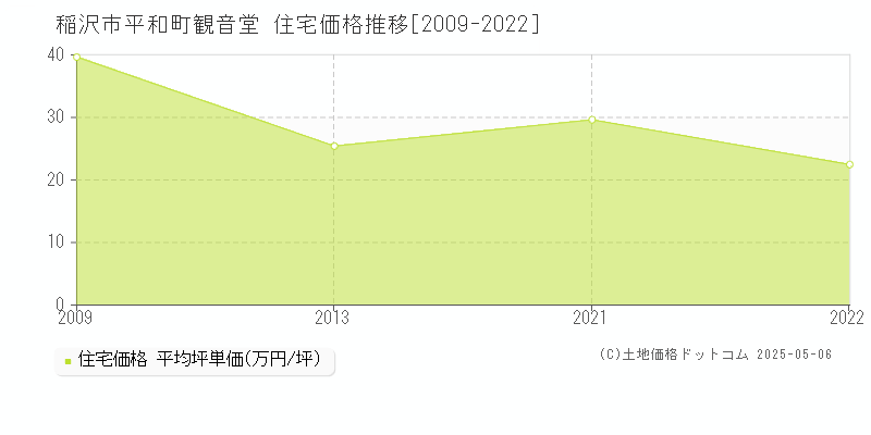 平和町観音堂(稲沢市)の住宅価格推移グラフ(坪単価)[2009-2022年]