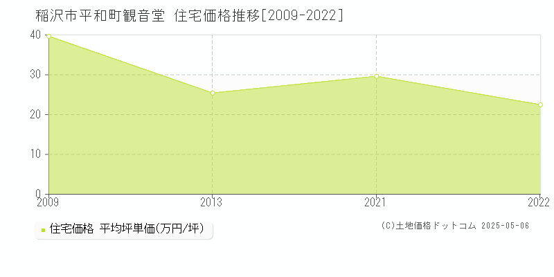 稲沢市平和町観音堂の住宅価格推移グラフ 